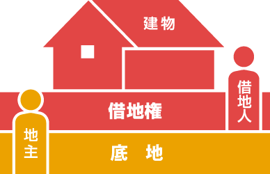 借地権との賢いつきあい方① | 相続サポート協会