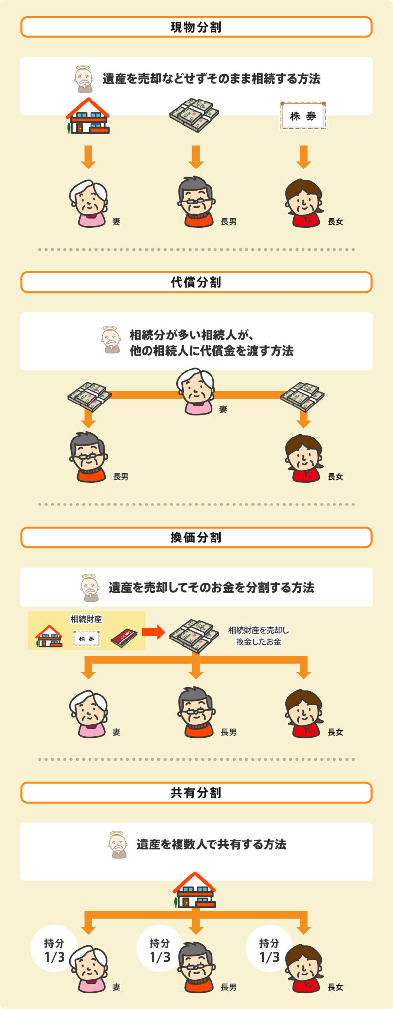 代償分割の賢い利用法とは | 相続サポート協会
